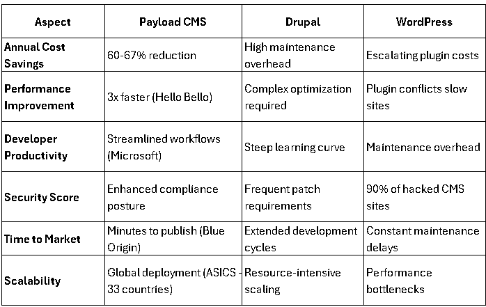 PayloadCMS-Drupal-WordPress-Comparisons